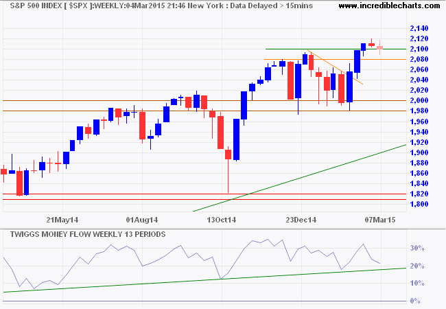 S&P 500 Index