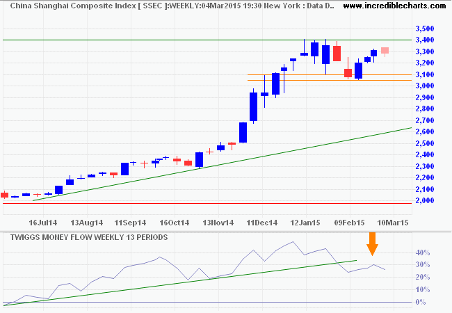 Shanghai Composite Index