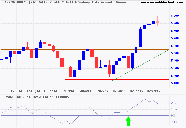 ASX 200