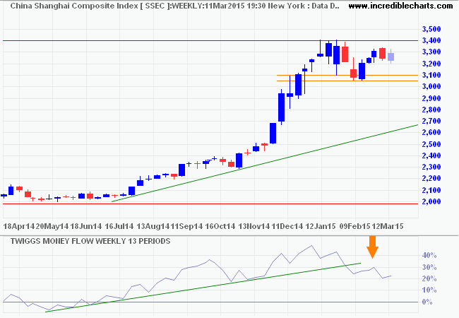 Shanghai Composite Index