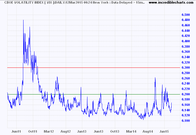 S&P 500 VIX