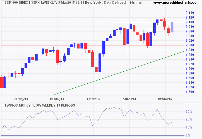 S&P 500 Index