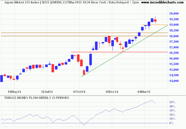 Nikkei 225 Index