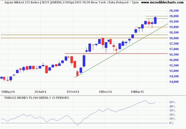 Nikkei 225 Index