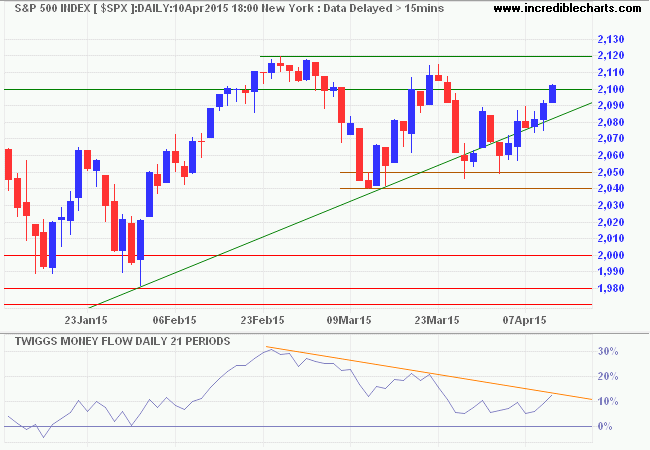 S&P 500 Index