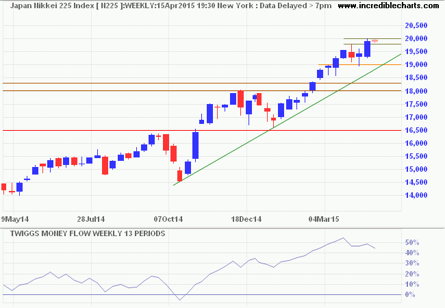 Nikkei 225 Index Nikkei 225 Index