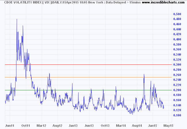 S&P 500 VIX S&P 500 VIX