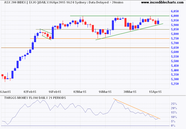ASX 200 ASX 200