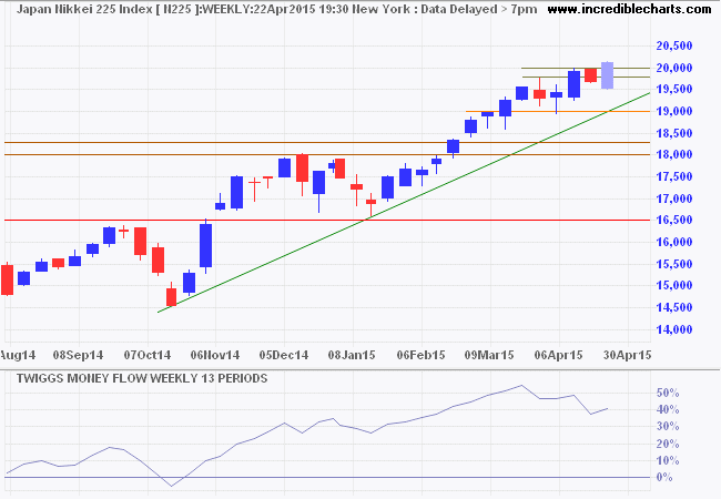 Nikkei 225 Index