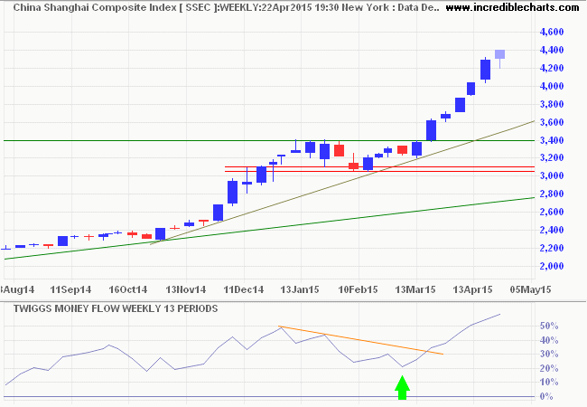 Shanghai Composite Index