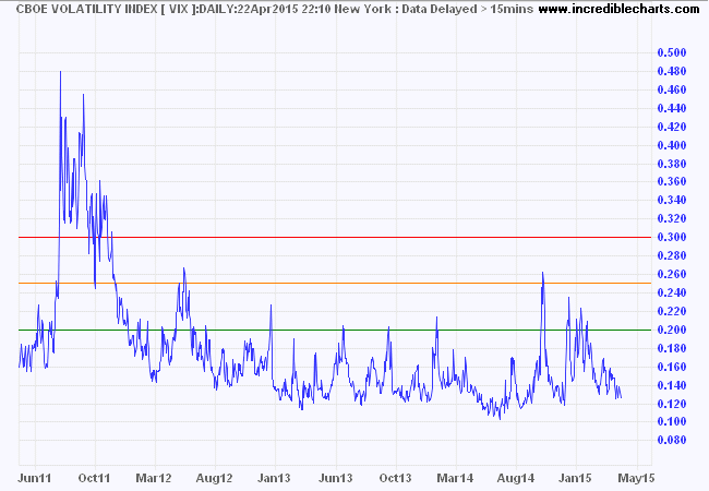 S&P 500 VIX