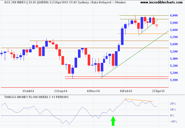 ASX 200