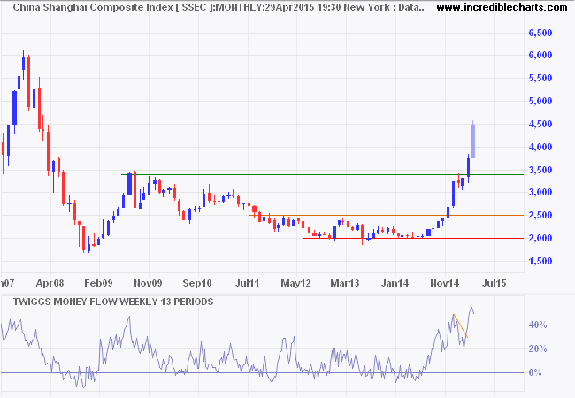 Shanghai Composite Index