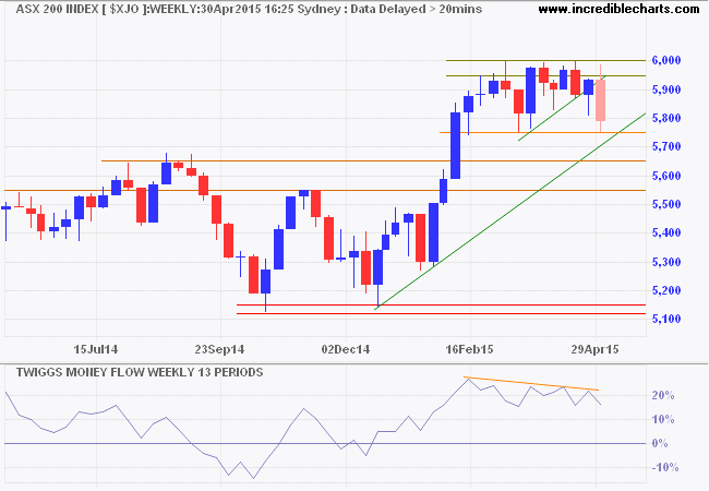 ASX 200