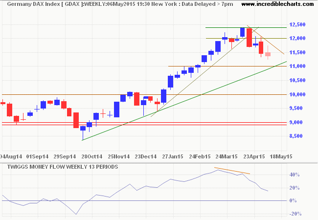 DAX