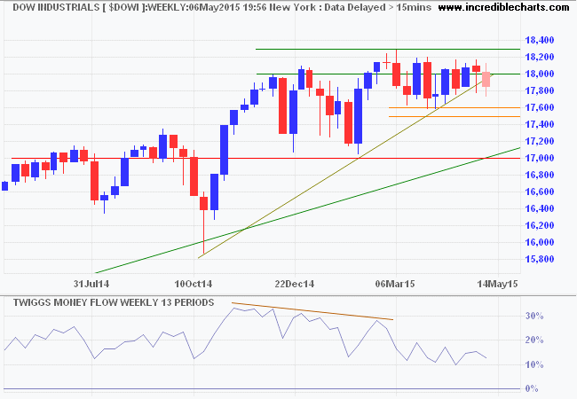 Dow Jones Industrial Average