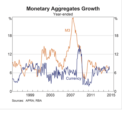 Monetary Aggregates Australia