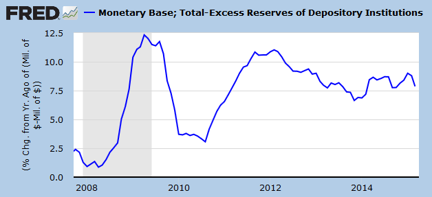 Monetary Base minus Excess Reserves