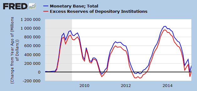 Monetary Base minus Excess Reserves