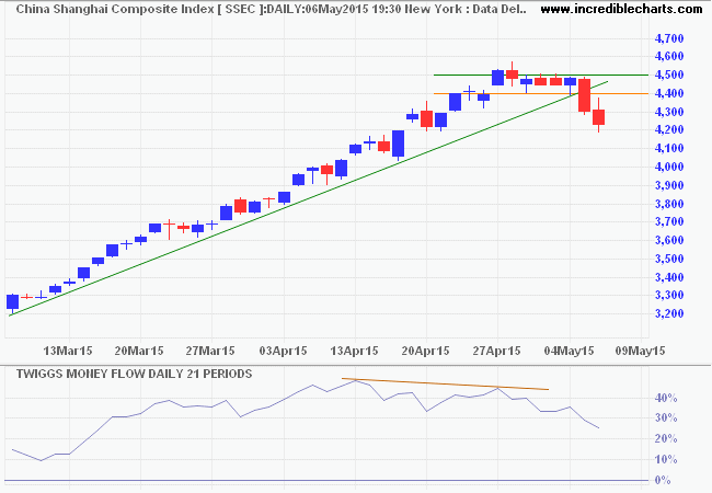 Shanghai Composite Index