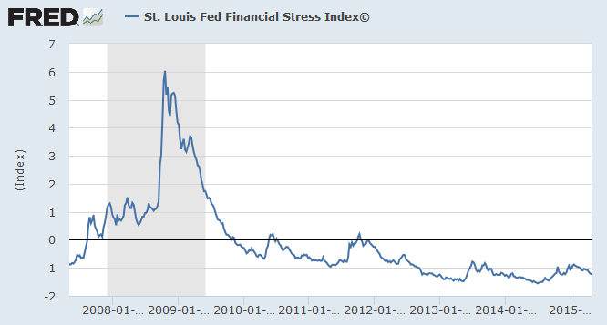 St Louis Fed Financial Stress Index