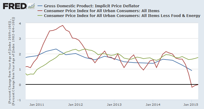 GDP Price Deflator compared to Core CPI