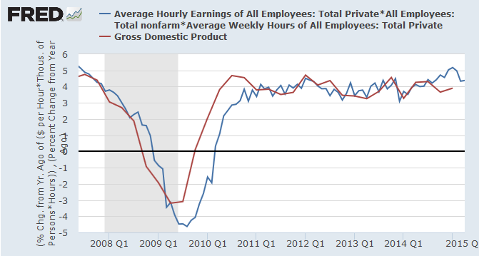 Nominal GDP compared to Average Hourly Earnings of All Employees (Total Private) multiplied by Average Weekly Hours (Total Private Nonfarm)