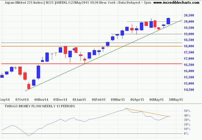 Nikkei 225 Index