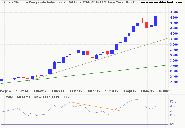 Shanghai Composite Index