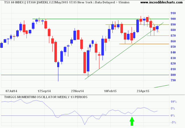 TSX 60 Index