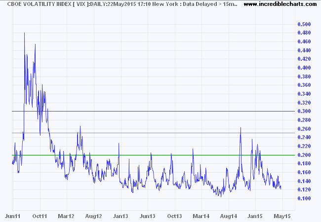 S&P 500 VIX