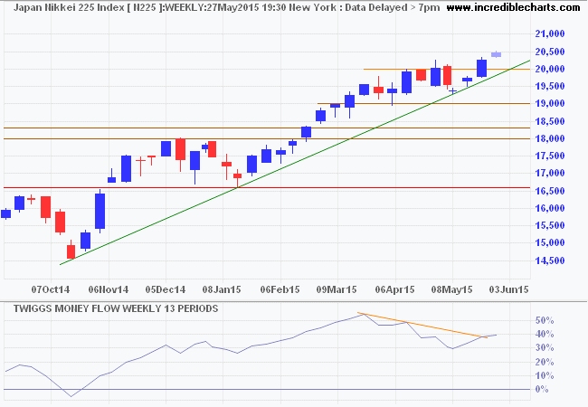 Nikkei 225 Index