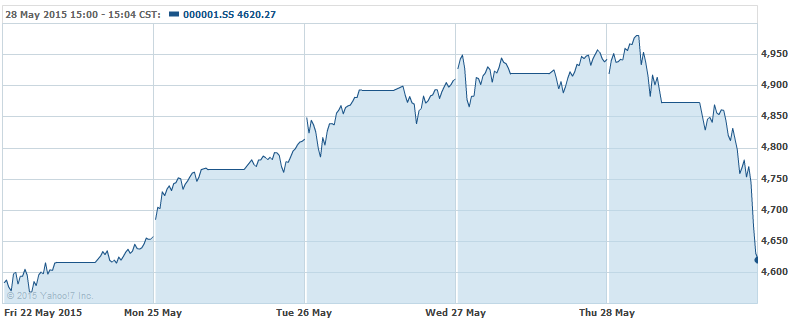 Shanghai Composite Index