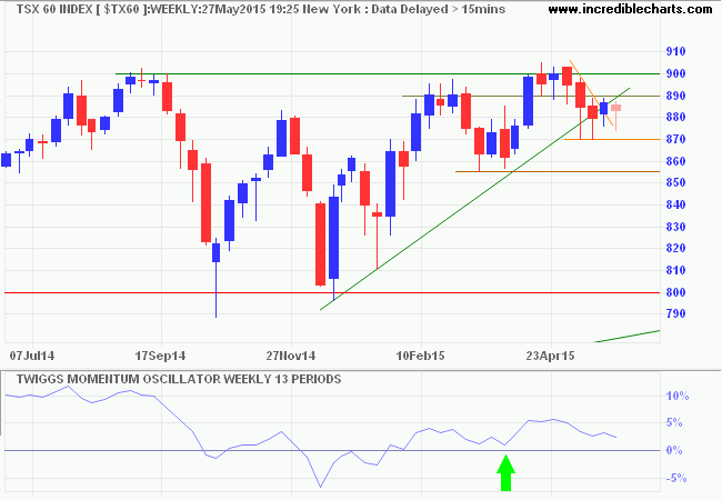 TSX 60 Index