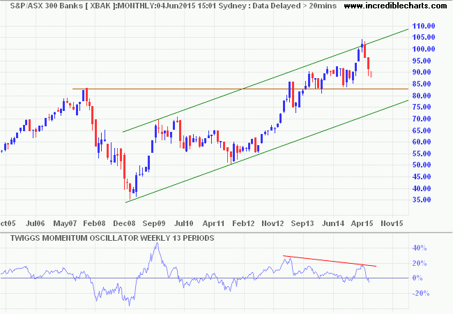 ASX 300 Banks