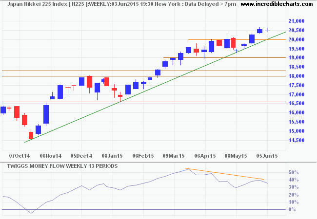 Nikkei 225 Index