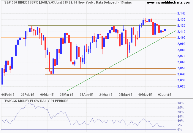 S&P 500 Index