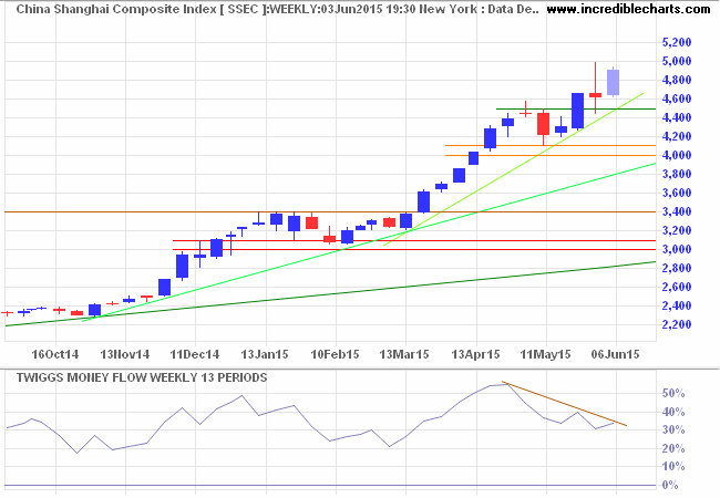 Shanghai Composite Index