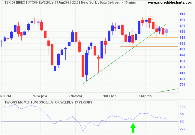 TSX 60 Index