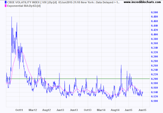 S&P 500 VIX