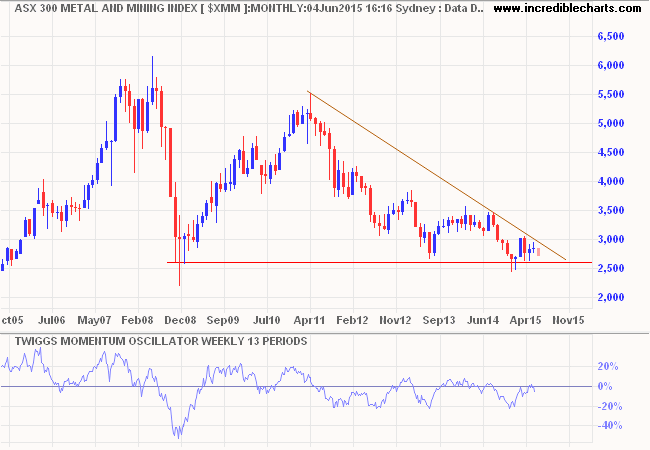 ASX 300 Metals & Mining