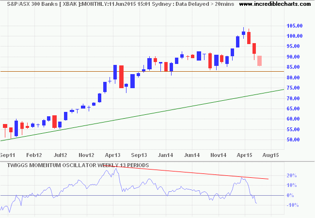 ASX 300 Banks