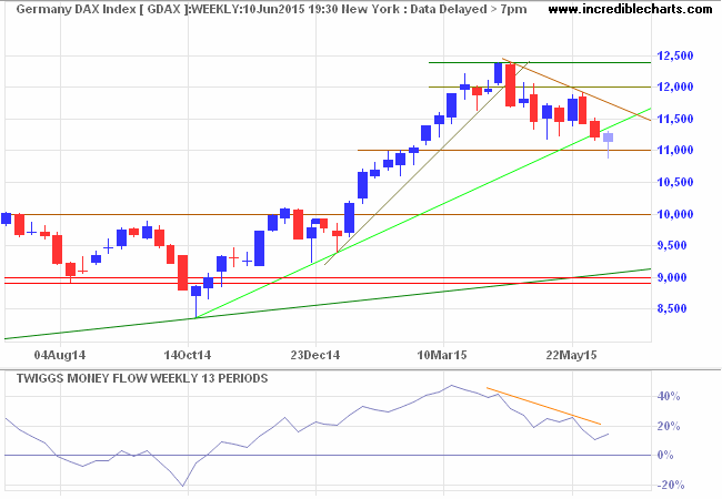 DAX