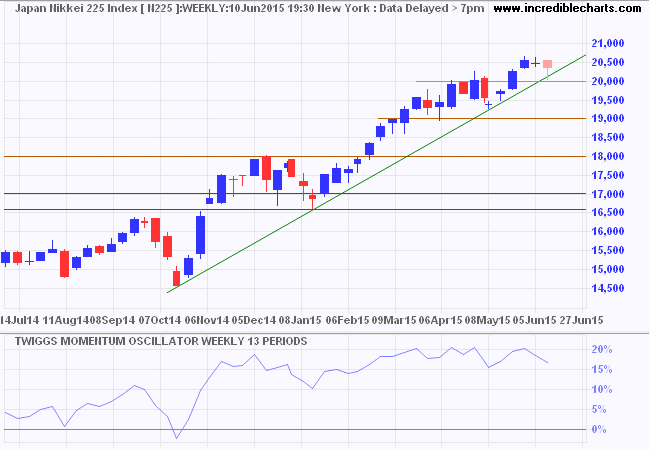 Nikkei 225 Index