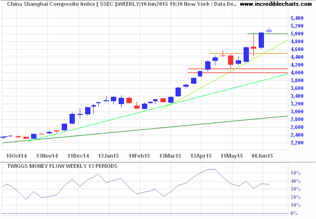 Shanghai Composite Index