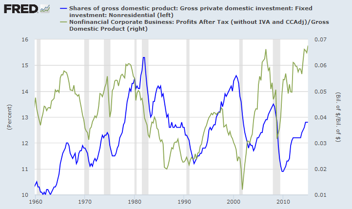 Employment Growth and Private Nonresidential Fixed Investment