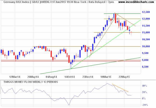 DAX