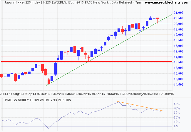 Nikkei 225 Index