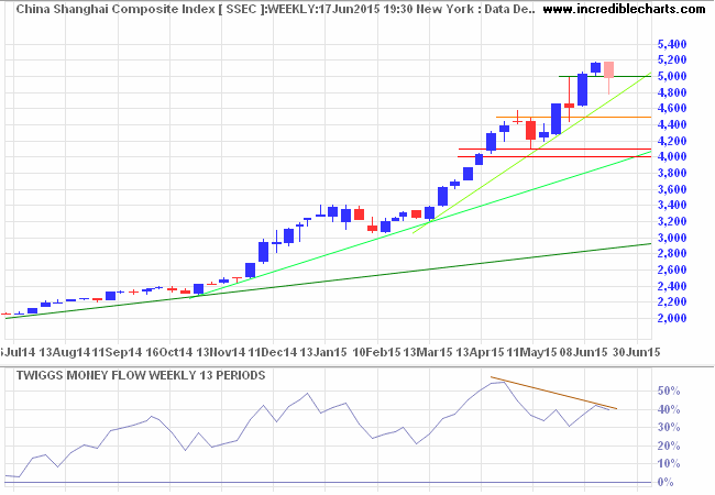 Shanghai Composite Index