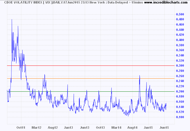 S&P 500 VIX